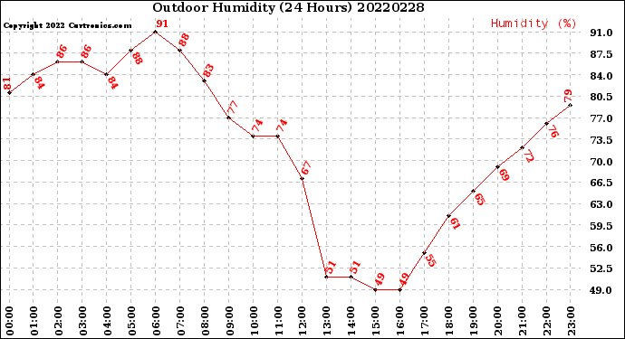 Milwaukee Weather Outdoor Humidity<br>(24 Hours)