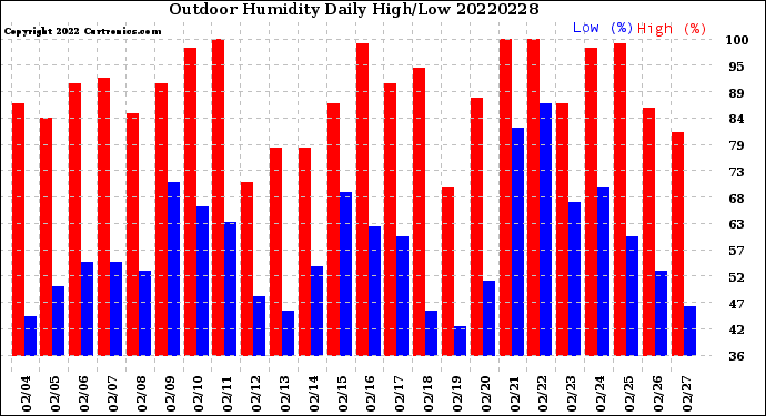 Milwaukee Weather Outdoor Humidity<br>Daily High/Low