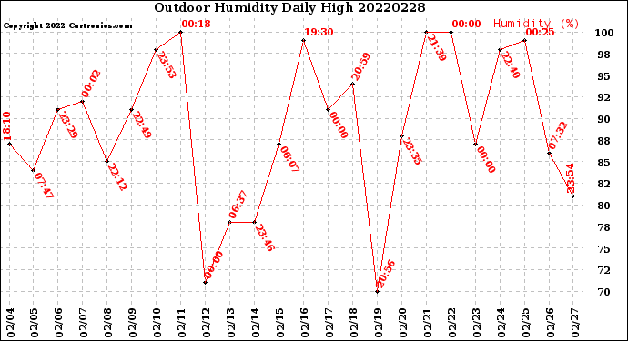 Milwaukee Weather Outdoor Humidity<br>Daily High