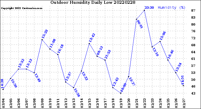 Milwaukee Weather Outdoor Humidity<br>Daily Low