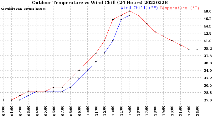 Milwaukee Weather Outdoor Temperature<br>vs Wind Chill<br>(24 Hours)