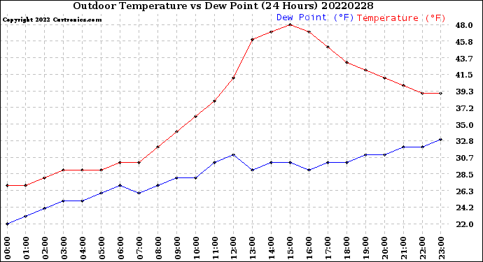 Milwaukee Weather Outdoor Temperature<br>vs Dew Point<br>(24 Hours)