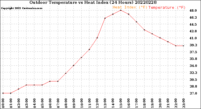 Milwaukee Weather Outdoor Temperature<br>vs Heat Index<br>(24 Hours)