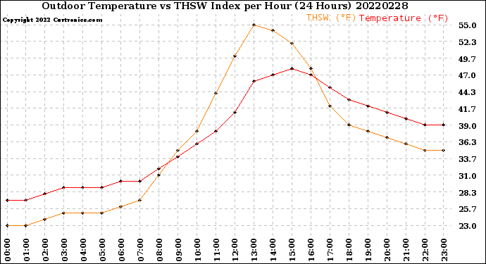 Milwaukee Weather Outdoor Temperature<br>vs THSW Index<br>per Hour<br>(24 Hours)