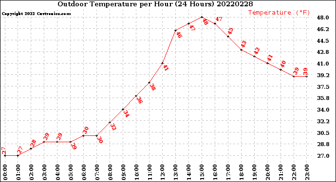 Milwaukee Weather Outdoor Temperature<br>per Hour<br>(24 Hours)