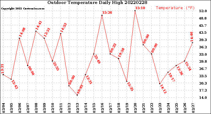 Milwaukee Weather Outdoor Temperature<br>Daily High