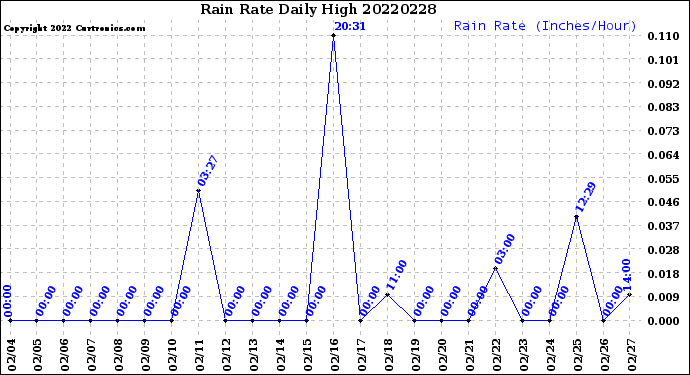 Milwaukee Weather Rain Rate<br>Daily High