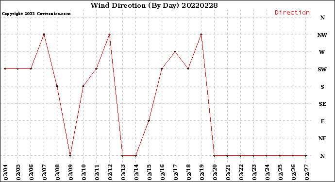 Milwaukee Weather Wind Direction<br>(By Day)