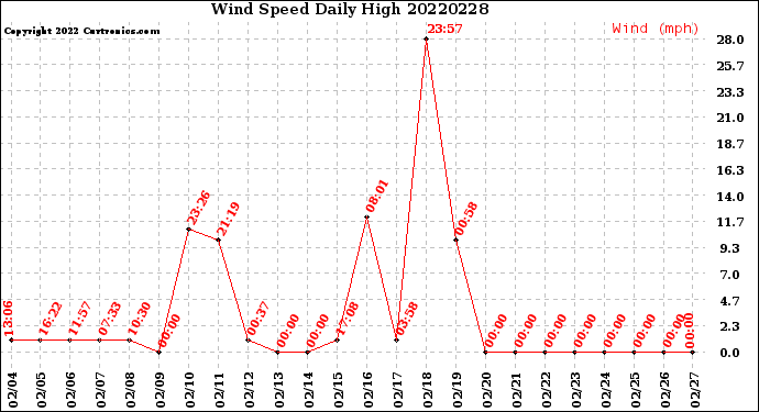 Milwaukee Weather Wind Speed<br>Daily High