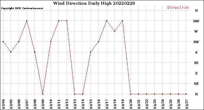 Milwaukee Weather Wind Direction<br>Daily High