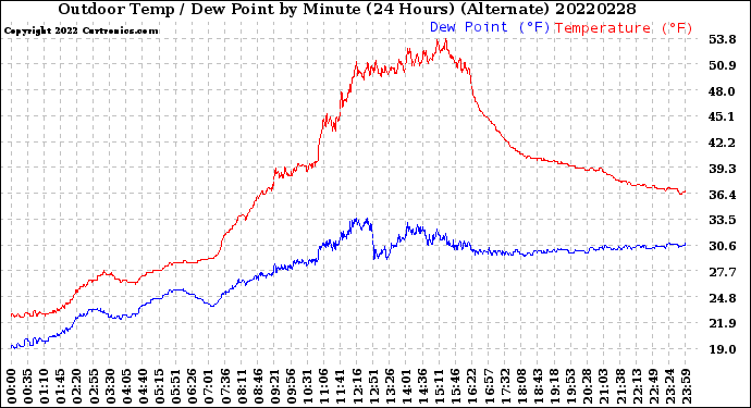 Milwaukee Weather Outdoor Temp / Dew Point<br>by Minute<br>(24 Hours) (Alternate)