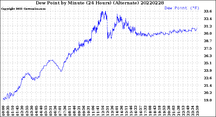 Milwaukee Weather Dew Point<br>by Minute<br>(24 Hours) (Alternate)