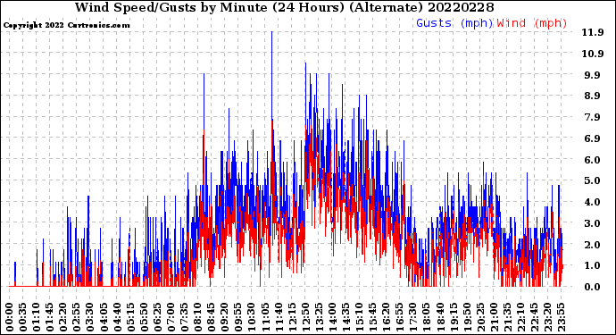 Milwaukee Weather Wind Speed/Gusts<br>by Minute<br>(24 Hours) (Alternate)