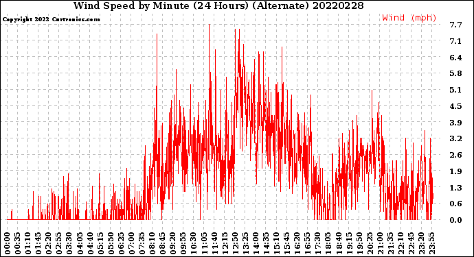 Milwaukee Weather Wind Speed<br>by Minute<br>(24 Hours) (Alternate)
