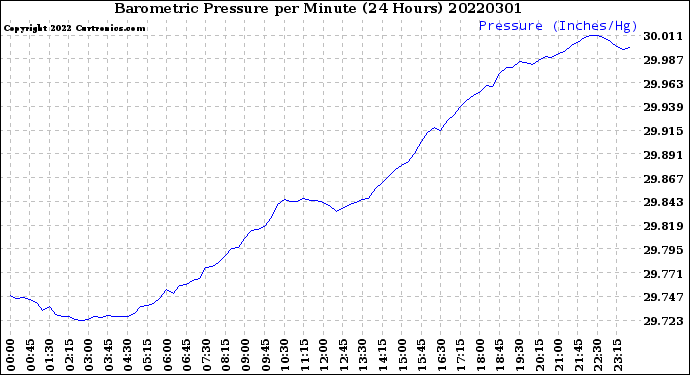 Milwaukee Weather Barometric Pressure<br>per Minute<br>(24 Hours)