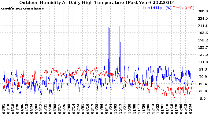 Milwaukee Weather Outdoor Humidity<br>At Daily High<br>Temperature<br>(Past Year)
