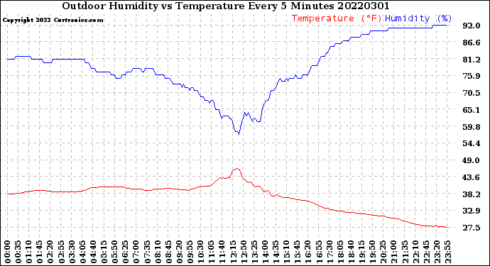 Milwaukee Weather Outdoor Humidity<br>vs Temperature<br>Every 5 Minutes