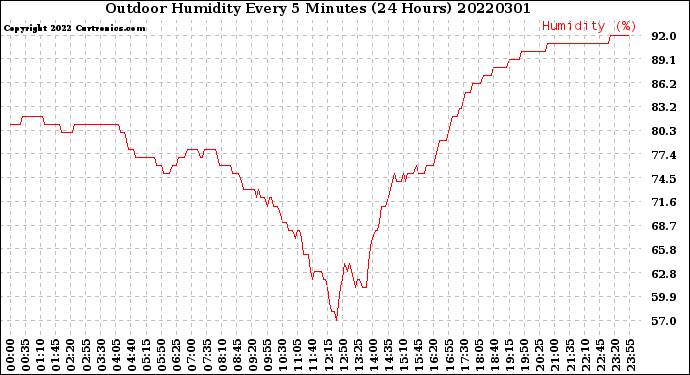 Milwaukee Weather Outdoor Humidity<br>Every 5 Minutes<br>(24 Hours)