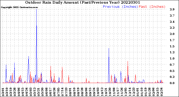 Milwaukee Weather Outdoor Rain<br>Daily Amount<br>(Past/Previous Year)