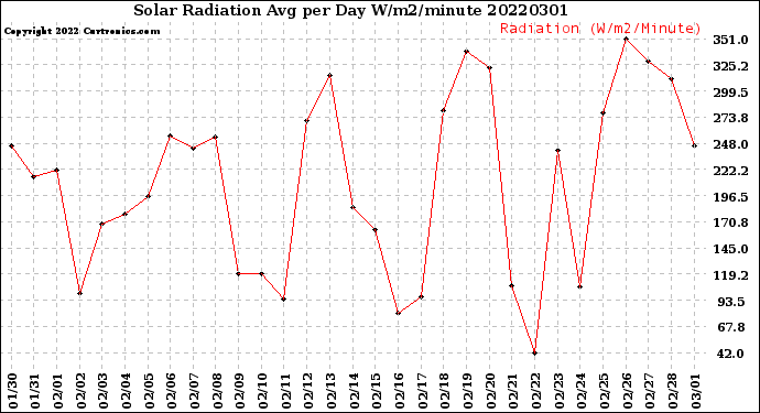 Milwaukee Weather Solar Radiation<br>Avg per Day W/m2/minute