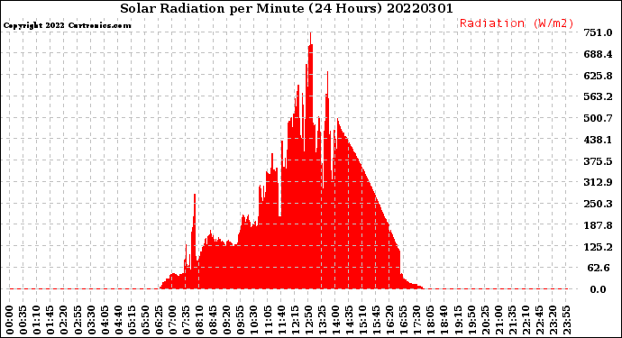 Milwaukee Weather Solar Radiation<br>per Minute<br>(24 Hours)