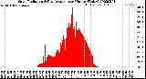 Milwaukee Weather Solar Radiation<br>& Day Average<br>per Minute<br>(Today)