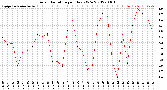 Milwaukee Weather Solar Radiation<br>per Day KW/m2