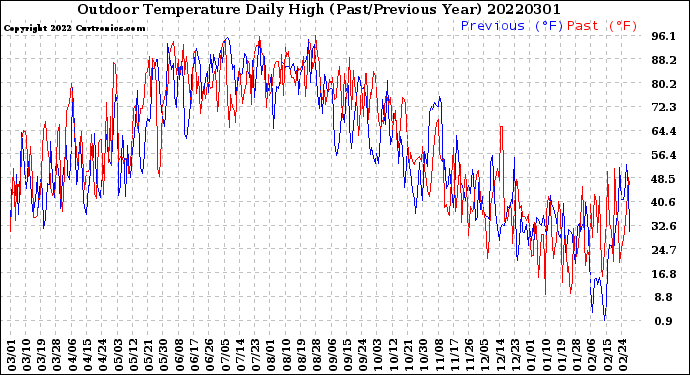 Milwaukee Weather Outdoor Temperature<br>Daily High<br>(Past/Previous Year)
