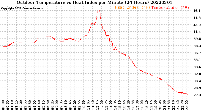 Milwaukee Weather Outdoor Temperature<br>vs Heat Index<br>per Minute<br>(24 Hours)