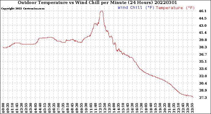 Milwaukee Weather Outdoor Temperature<br>vs Wind Chill<br>per Minute<br>(24 Hours)