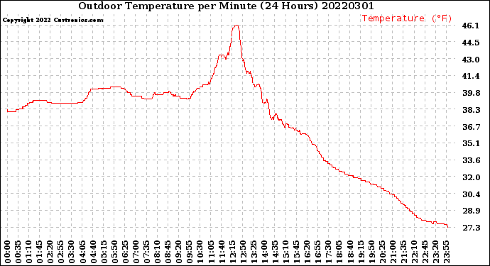Milwaukee Weather Outdoor Temperature<br>per Minute<br>(24 Hours)