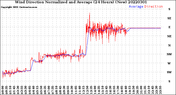 Milwaukee Weather Wind Direction<br>Normalized and Average<br>(24 Hours) (New)