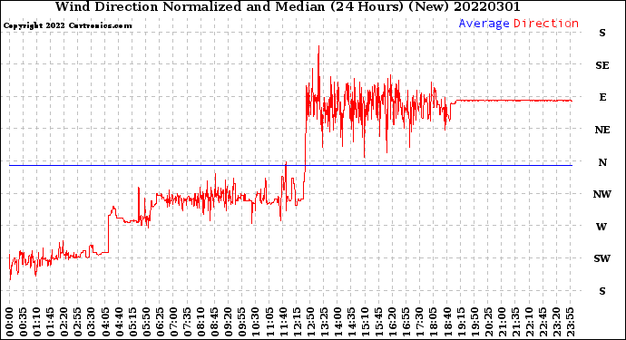 Milwaukee Weather Wind Direction<br>Normalized and Median<br>(24 Hours) (New)