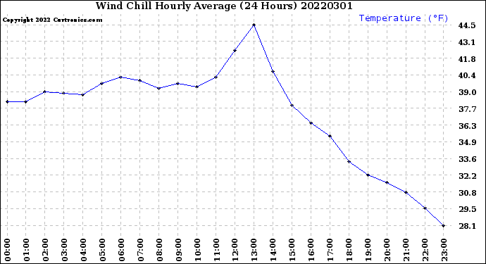 Milwaukee Weather Wind Chill<br>Hourly Average<br>(24 Hours)