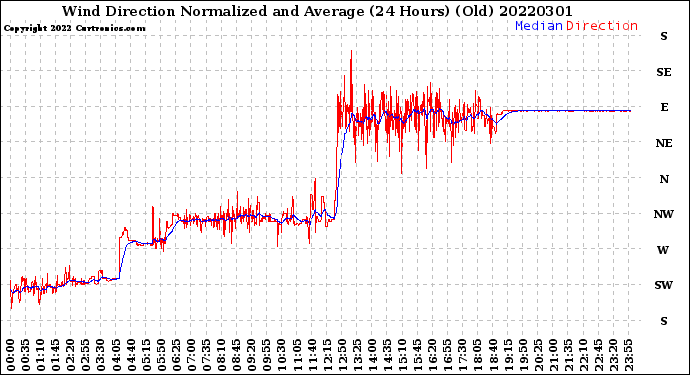 Milwaukee Weather Wind Direction<br>Normalized and Average<br>(24 Hours) (Old)