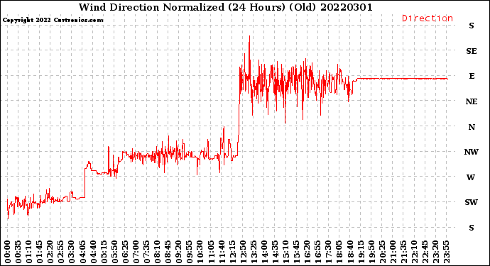 Milwaukee Weather Wind Direction<br>Normalized<br>(24 Hours) (Old)