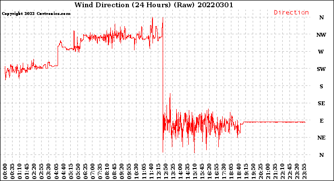 Milwaukee Weather Wind Direction<br>(24 Hours) (Raw)