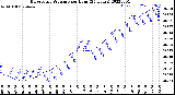 Milwaukee Weather Barometric Pressure<br>per Hour<br>(24 Hours)