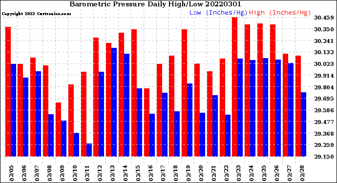 Milwaukee Weather Barometric Pressure<br>Daily High/Low
