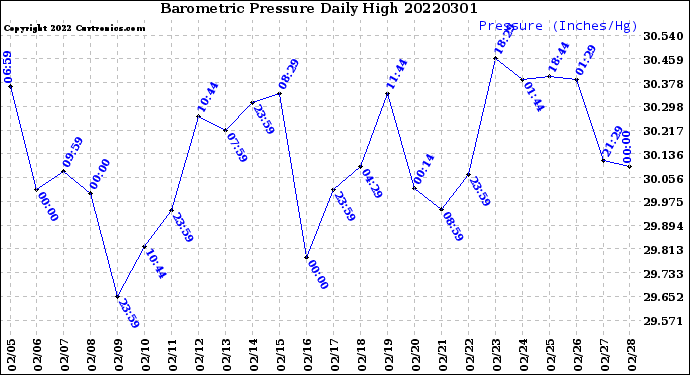 Milwaukee Weather Barometric Pressure<br>Daily High