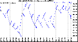 Milwaukee Weather Barometric Pressure<br>Daily Low