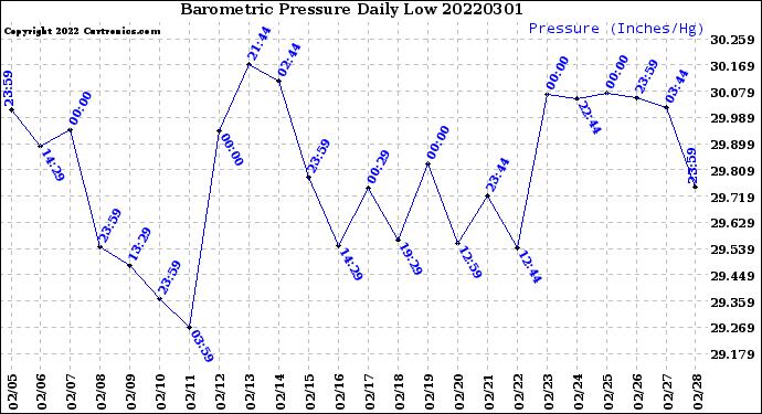 Milwaukee Weather Barometric Pressure<br>Daily Low