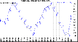 Milwaukee Weather Wind Chill<br>Monthly Low