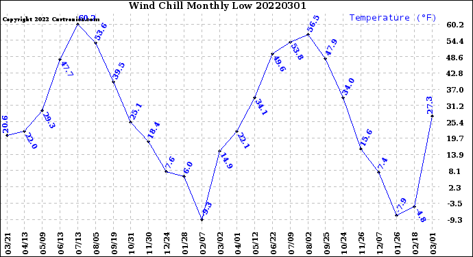 Milwaukee Weather Wind Chill<br>Monthly Low
