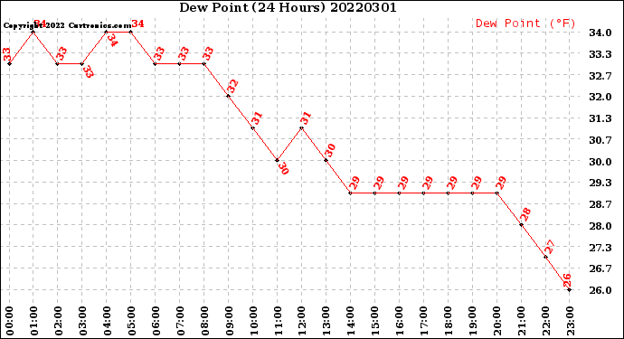Milwaukee Weather Dew Point<br>(24 Hours)