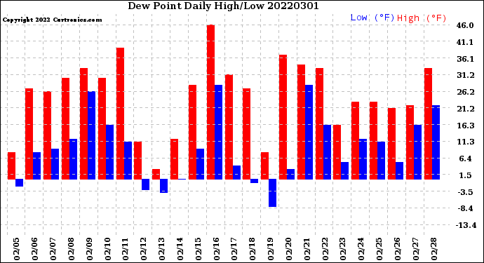 Milwaukee Weather Dew Point<br>Daily High/Low