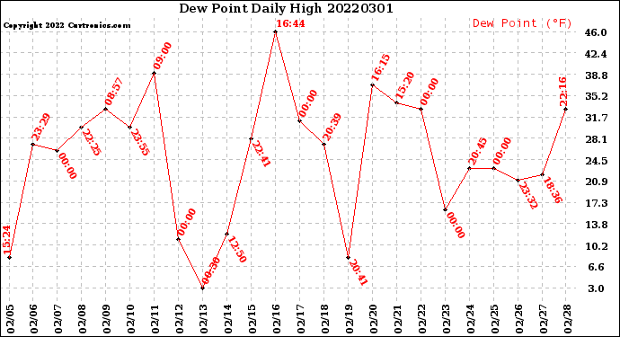Milwaukee Weather Dew Point<br>Daily High