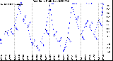 Milwaukee Weather Dew Point<br>Daily Low