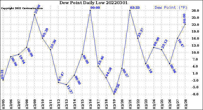 Milwaukee Weather Dew Point<br>Daily Low