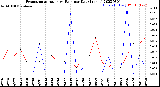 Milwaukee Weather Evapotranspiration<br>vs Rain per Day<br>(Inches)